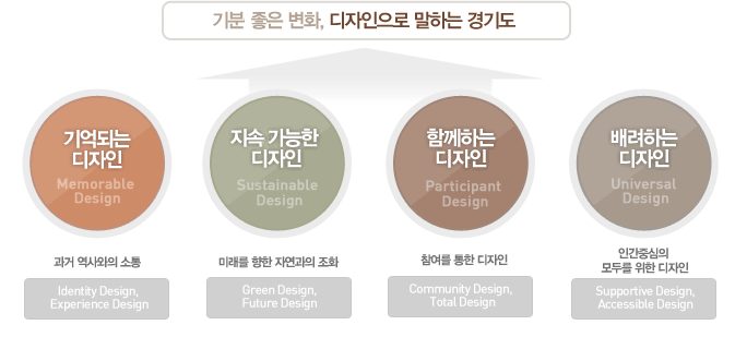 Gyeonggi Design Vision